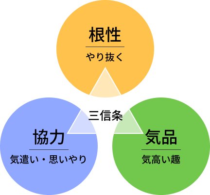 大切にする3つのココロのイメージ図。根性（やり抜く）・気品（気高い趣）・協力（気遣い・思いやり）の3つを信条としている
