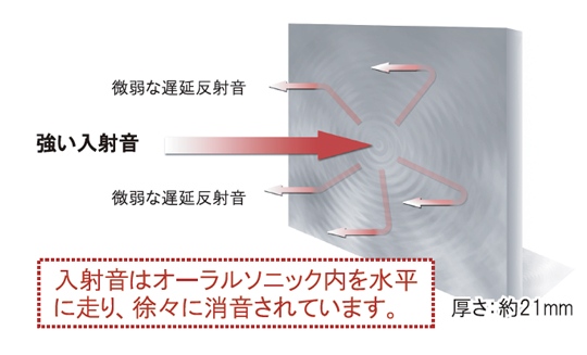 調と吸音のメカニズムを示した図。入射音はオーラルソニック内を水平に走り、徐々に消音されています。