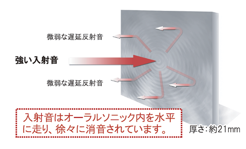 調と吸音のメカニズムを示した図。入射音はオーラルソニック内を水平に走り、徐々に消音されています。