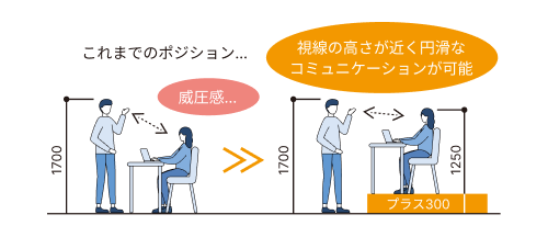 プラス30cm高くしたステージオフィス、視線の高さが近く円滑なコミュニケーションが可能に。
